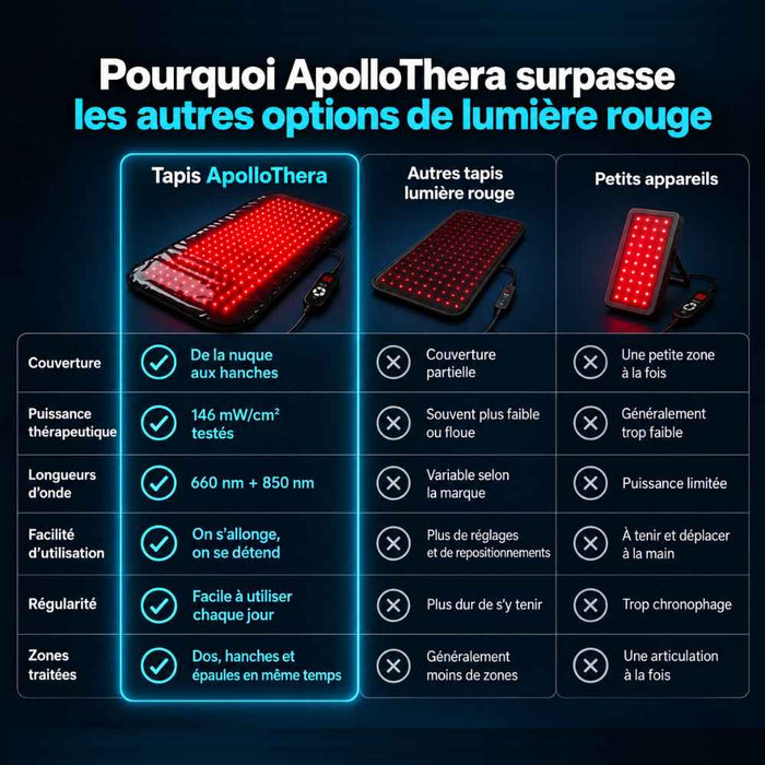 Tapis de luminothérapie rouge ApolloThera™