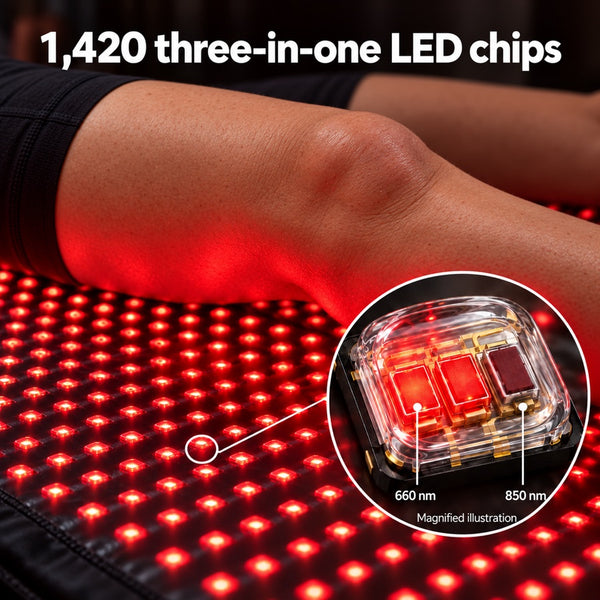 A knee resting on the lit mat, with a magnified view of one three-in-one LED chip showing its 660nm and 850nm emitters
